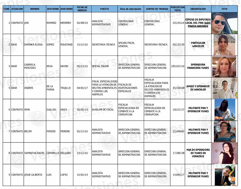 Nómina de la Fiscalía General estaba plagada de operadores de la familia Yunes y amigos personales del exfiscal