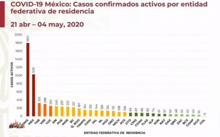 Veracruz y Yucatán muestran ya un aumento en su ciclo epidémico