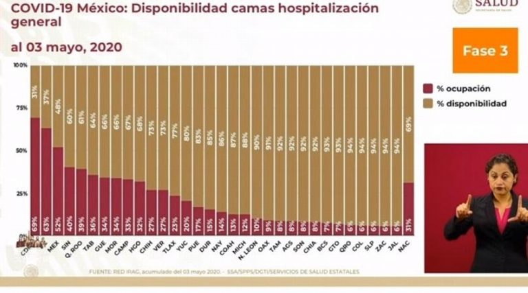 En Veracruz el 27% de camas para pacientes COVID-19 están ocupadas