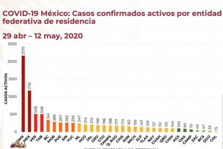 Veracruz, tercer lugar nacional en casos activos de COVID-19