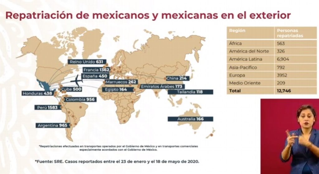 Han retornado 12,746 mexicanos varados en otros países por COVID-19