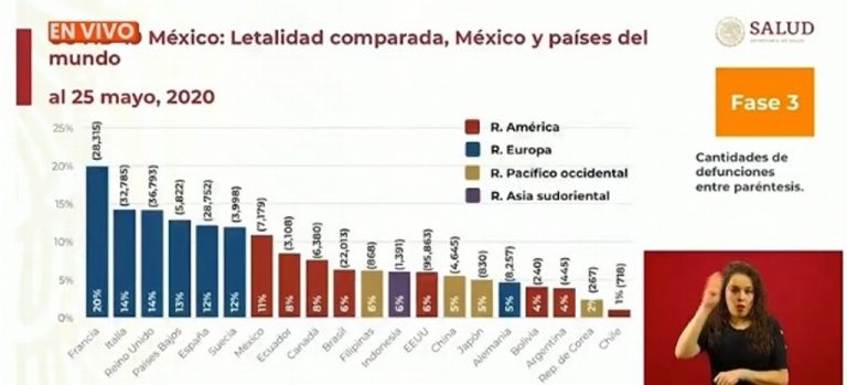 Se le 'cuela' a Secretaría de Salud gráfica de letalidad por COVID-19