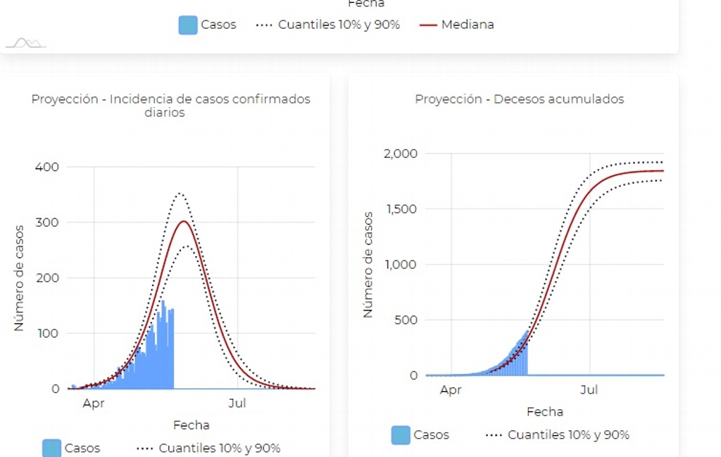 Veracruz podría aplanar curva de casos COVID-19 en julio