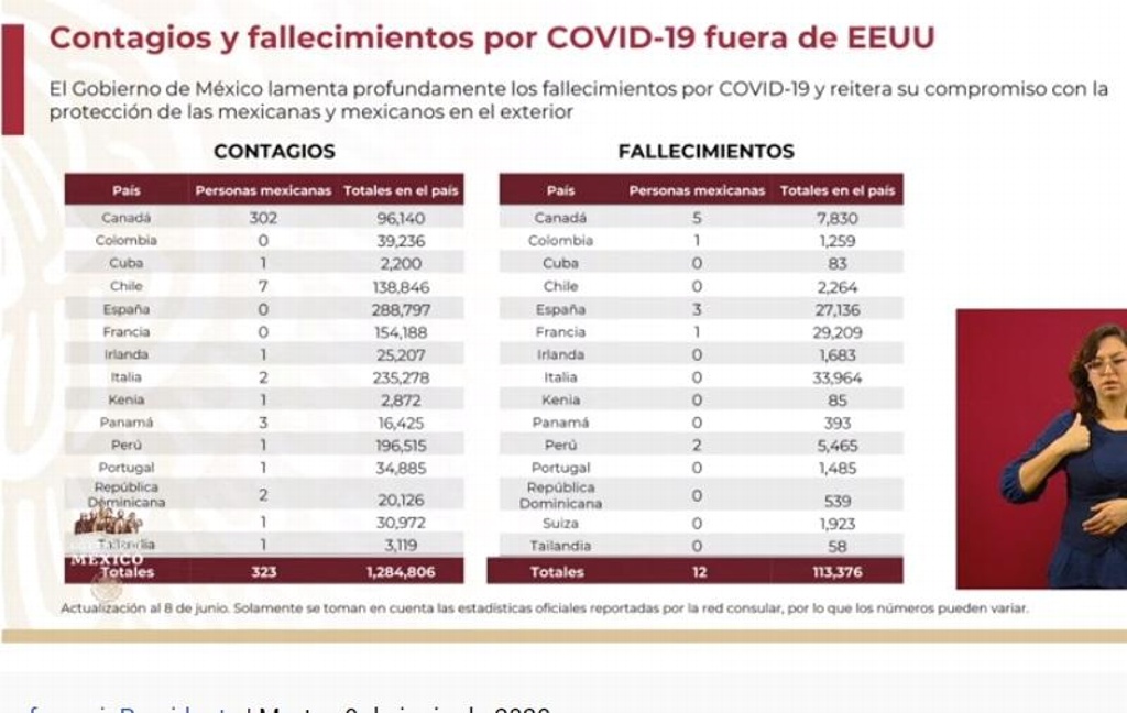 Suman 1,256 mexicanos muertos en EU por COVID-19