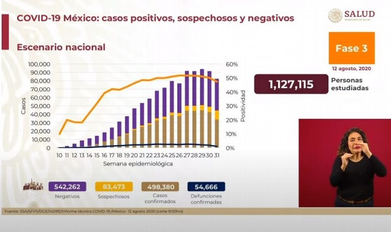 Curva de contagios de COVID-19 bajó en las últimas dos semanas