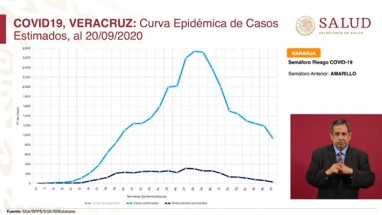 Estado de Veracruz lleva entre 7 y 8 semanas con reducción en casos