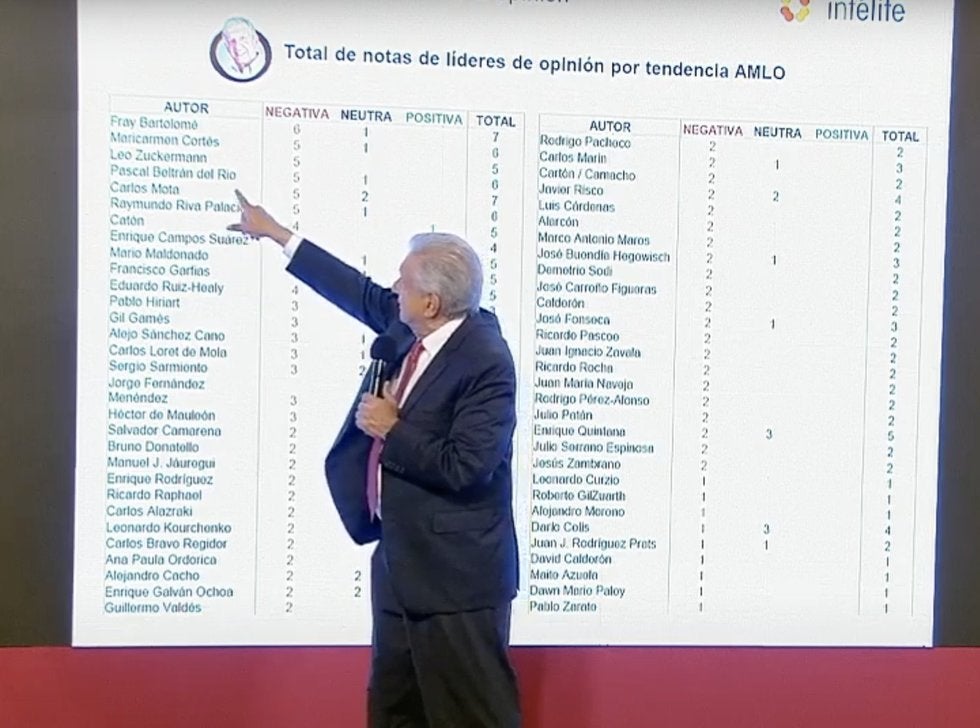 AMLO exhibe 'cuadro del horror' de columnistas que critican la 4T