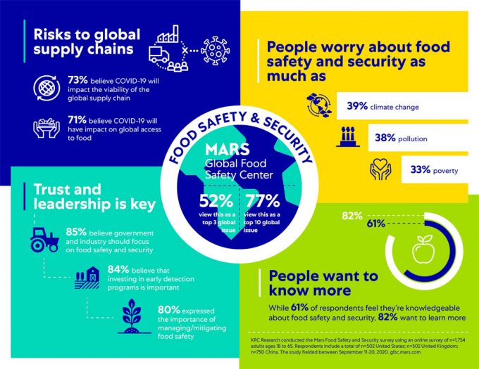 El 50% de los consumidores cree que la seguridad alimentaria es uno de los principales problemas en el mundo