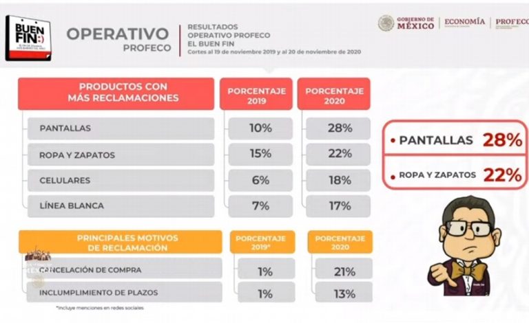 Buen Fin de este 2020 tuvo mejores resultados que en 2019