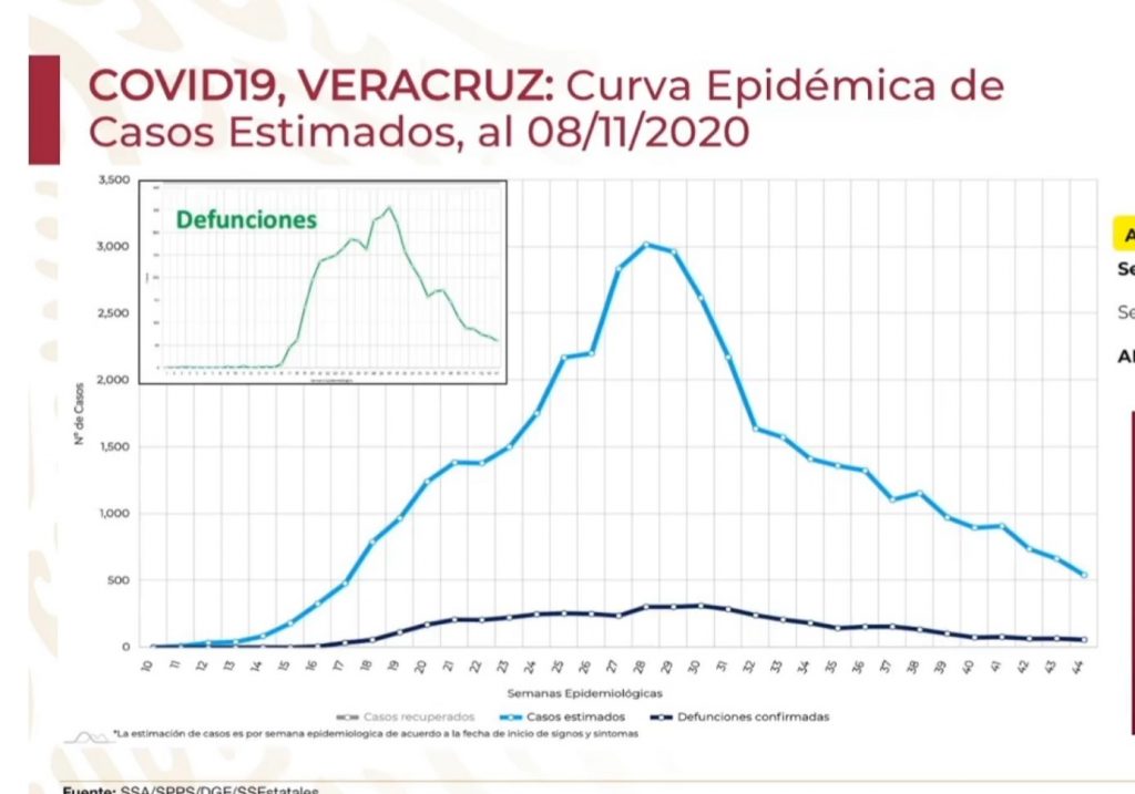 Veracruz logra reducción sostenida de casos; López Gatell