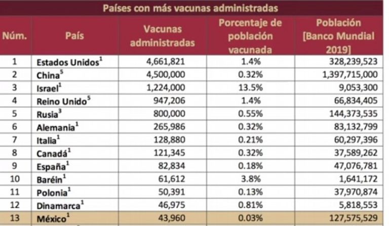 A nivel mundial, México es el país número 13 con más vacunas COVID-19