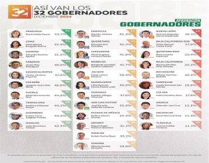 Rocio-Nahle-gobernadora-mejor-evaluada-el-clarinveracruzano