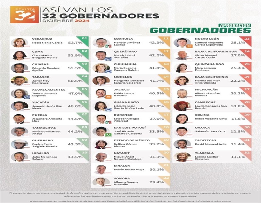 Rocio-Nahle-gobernadora-mejor-evaluada-el-clarinveracruzano